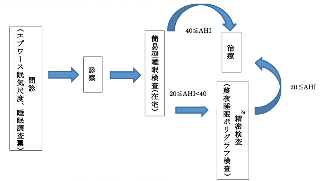 睡眠時無呼吸症候群の診断・治療の流れ