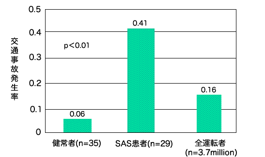 SAS患者の交通事故発生率(5年間)