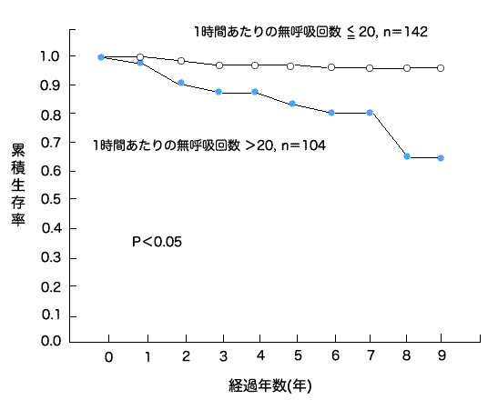 睡眠時無呼吸症候群患者の生命予後