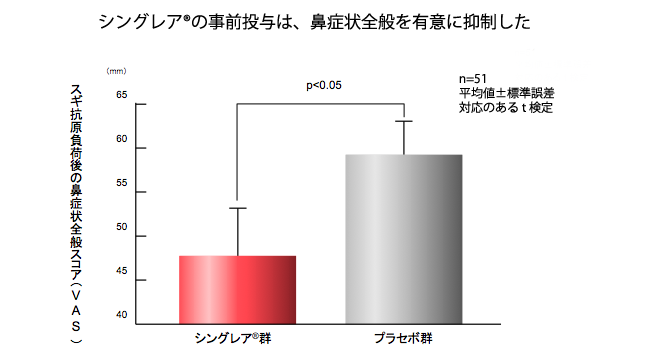 シングレア®の事前投与は、鼻症状全般を有意に抑制した